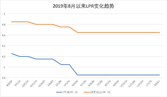 2021年第一期LPR出炉 折射货币政策哪些信号？