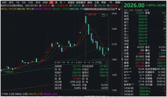 茅台是真火：中信高喊未来1年目标价3000元不变 任泽平提5点建议