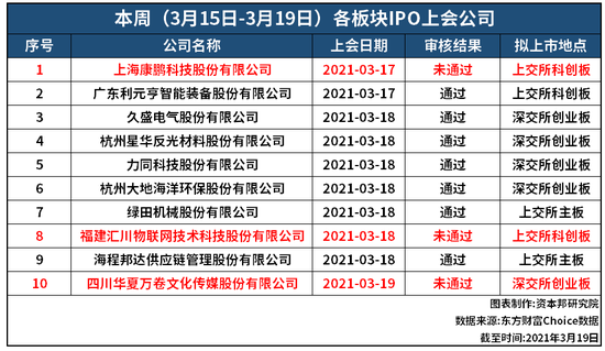 IPO周报：科创板IPO连否两单 华夏万卷二度上会创业板被否