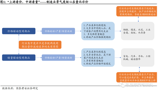 “国君策略：制造业景气度核心在量而非价 建议关注高景气有望延续的板块