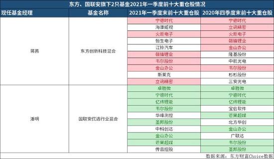 东方、国联安基金2只新基延长募集期 拟任基金经理一季度业绩欠佳