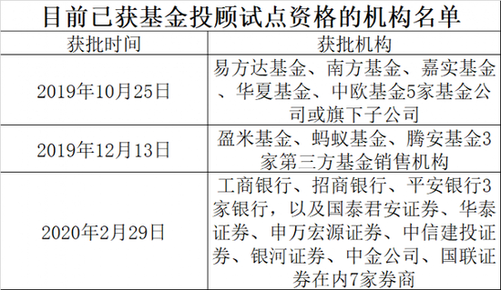 “万亿级重磅！刚刚，新一批基金投顾资格正式获批！广发、博时、兴证全球、招商等大型基金在列！