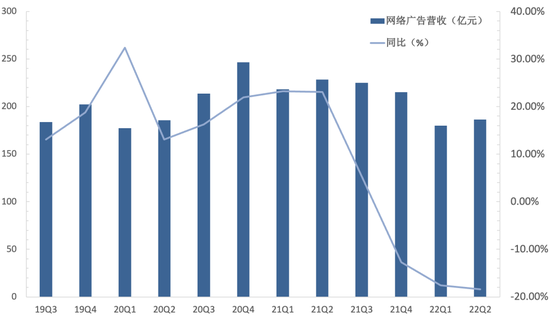 腾讯控股网络广告业务收入及增速 　　资料来源：公司财报，36氪