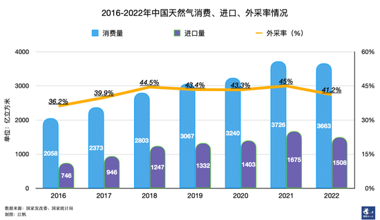 河北为何难以告别气荒，核心是天然气价格改革不到位