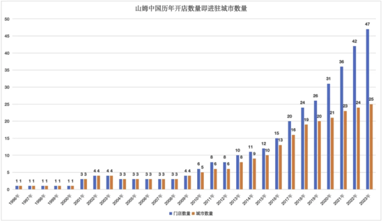 山姆中国历年开店数量即进驻城市数量，制图：36氪