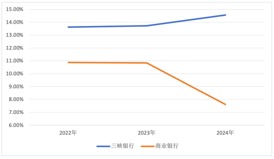 数据来源：三峡银行年报与金融监管总局官网