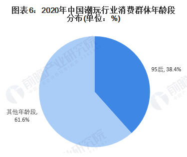 2020年中国潮玩行业消费群体年龄段分布情况（数据来源：iiMedia的数据 整理：前瞻产业研究院）