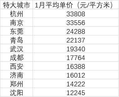 10个特大城市房价皆过万：杭州南京领衔 3城跌回一年前