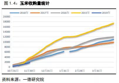 玉米&淀粉回顾与展望:弱势需求延续 玉米砥砺前