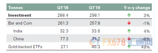 而随着近期进入了需求淡季，这种趋势就更加明显，因此对黄金需求构成了压力。