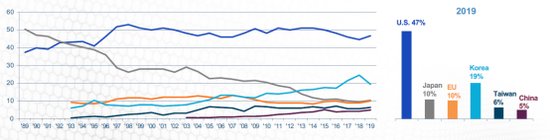 资料来源:WSTS,SIA, IHS Global, PWC