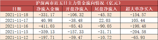 “两市主力资金净流出331亿元！有色金属等周期股获青睐