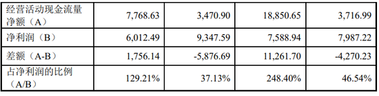 数据来源：公司招股书