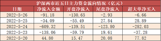 “两市主力资金净流出91亿元，军工等行业获关注