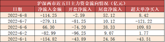 两市主力资金净流出114亿元！汽车等行业获关注