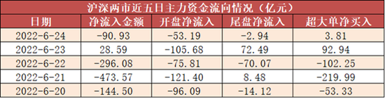 “北向资金跑步进场！本周净流入85亿元，贵州茅台等消费股获青睐