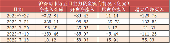 “两市主力资金净流出超300亿！汽车板块多股受青睐