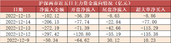 两市主力资金净流出102亿 电力设备等行业实现净流入