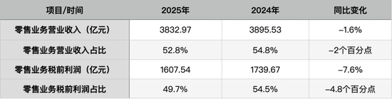 注：农行零售业务变化，数据来源为年报