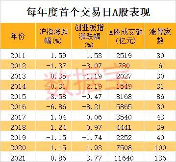 史上首只9000亿市值科技巨头诞生 A股迎来火爆开门红
