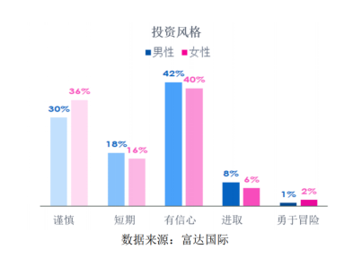 “中国女性基民占39%、女性基金经理25% 男女投资观念有何不同？