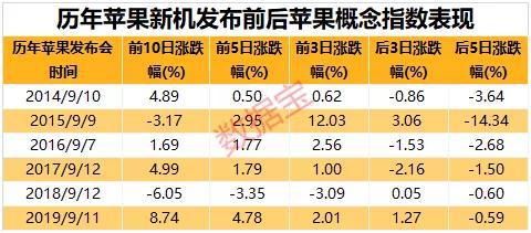 !iPhone 12真的要来?概念龙头率先大涨 两大资金提前加仓