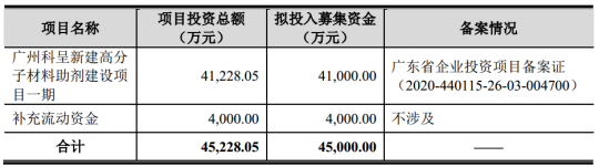 “呈和科技募投产能“大跃进”：未来销售压力恐不小 研发投入“不给力”