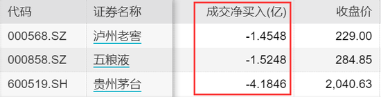 北上资金连续11日净买入：买深卖沪持续 “茅五泸”又被抛售了