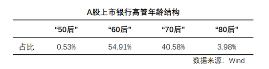 35岁就当副行长 A股银行高管大扫描：