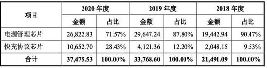 数据来源：公司招股书