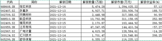 “下周401亿元市值限售股将解禁！这家公司解禁近140亿元，背后“潜伏”股东有小米、阿里和深创投