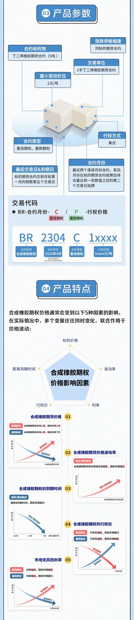 一图读懂合成橡胶期权