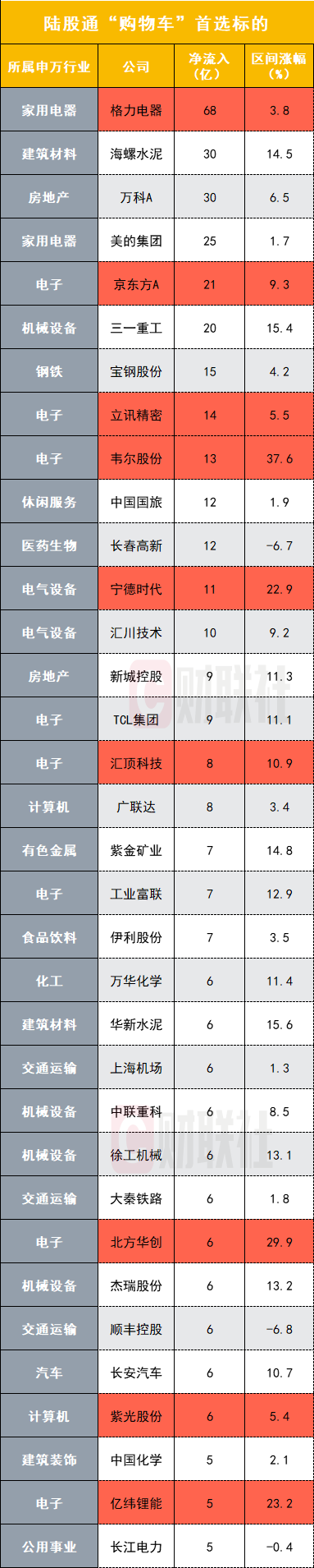 来源：财联社星矿数据，统计11月14-12月11日，陆股通增持金额。