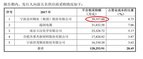 数据来源：金田铜业、公牛集团招股书