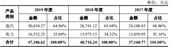 恒盛能源IPO：关联交易多且牵扯多方亲戚 偿债能力整体偏低