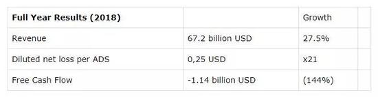 这清楚地表明，虽然收入增长，但损失正在增加，自由现金流变为负数。