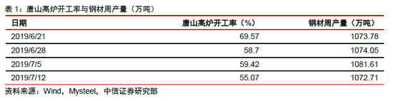 唐山限产后为何产量仍处高位 钢厂刚性产量如何打破?