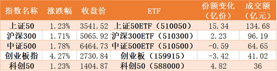 　本周主要股指以及相关ETF表现