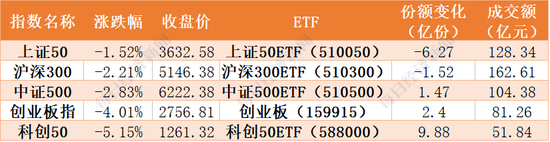 越跌越买：主力捡便宜筹码扫货科创50、创业板 芯片ETF份额增10亿