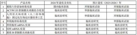  图：康华生物在研管线一览，来源：公司财报