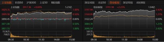 A股放量上涨，这些板块爆发！
