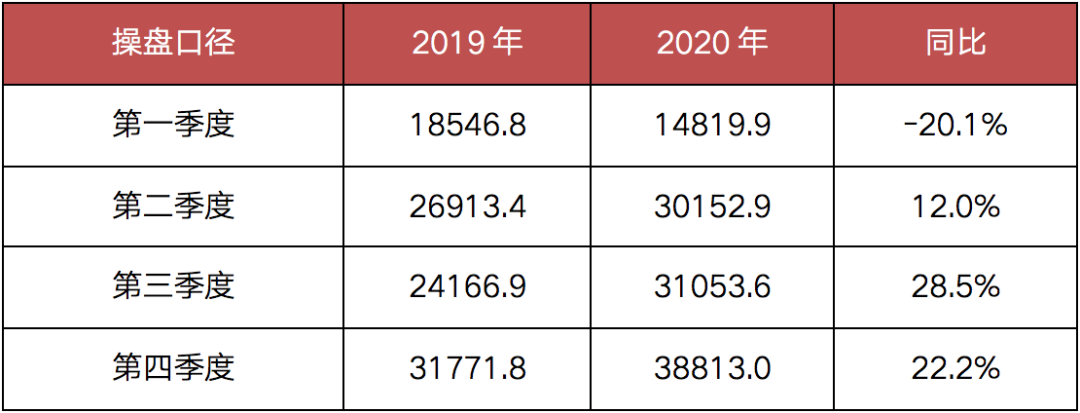 挑战2021丨房企篇：千亿房企增至43家，整体业绩增速放缓