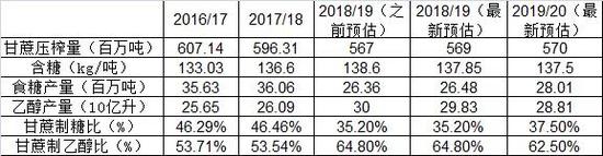 表1 巴西中南部地区产量预计  资料来源：UNICA，东海期货