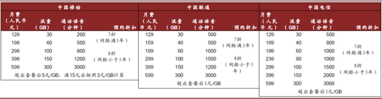 資料來源:運營商官網,中金公司研究部