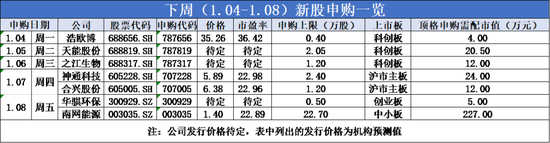 2021年首周打新开场：1元股、新冠概念股、新能源股争相上市