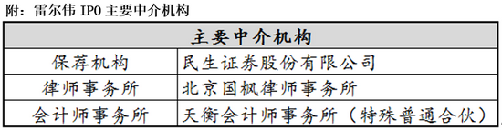 雷尔伟营收极端依赖前五大客户 核心技术研发动力何在