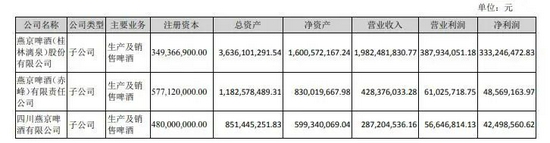 燕京啤酒2021年半年报截图