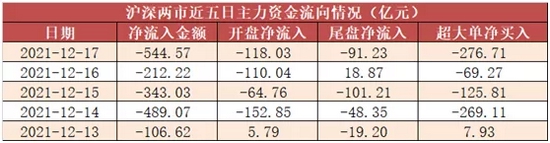 两市资金本周净流出近1700亿，化工、电子等多数行业净流出