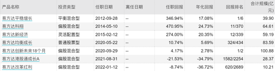 来源：wind，数据截止到2022年3月25日