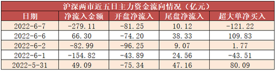 “两市成交再破万亿！大消费获主力资金青睐，医药生物等净流入居前